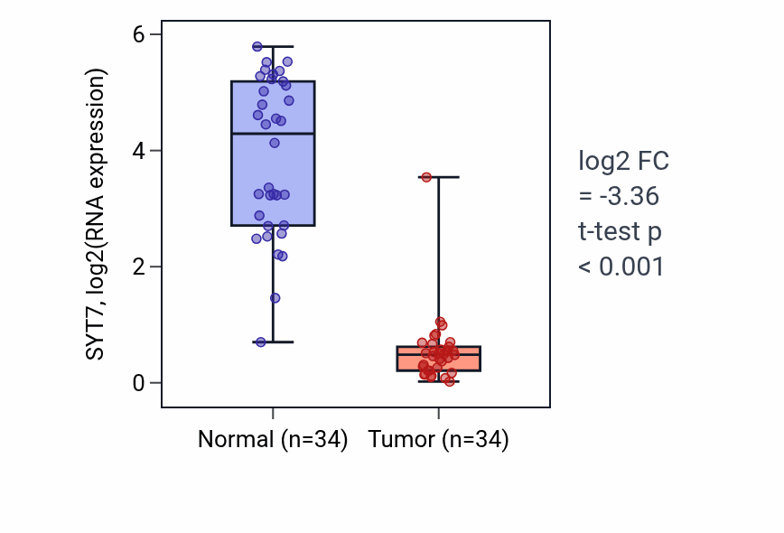 Tumor-vs-normal expression box plot for SYT7 RNA in KIRC.