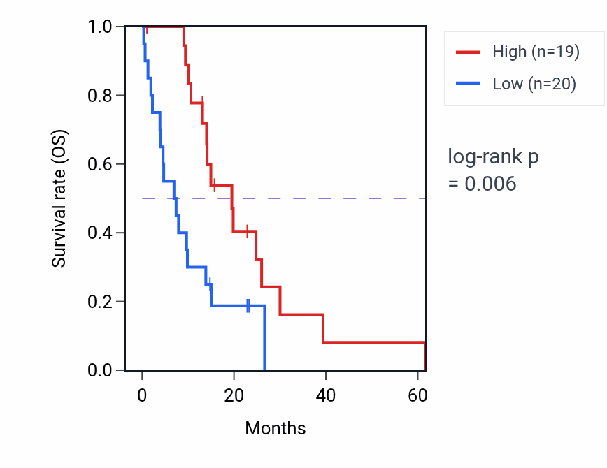 Kaplan&ndash;Meier survival curve for SYT7 mass-spec protein-high vs -low samples in PDAC.