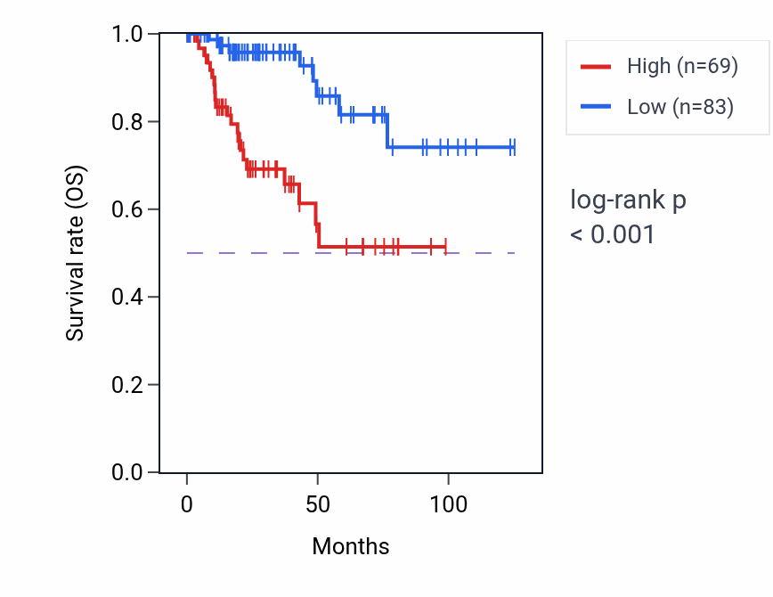 Kaplan&ndash;Meier survival curve for SYT7 RNA-high vs -low samples in KIRP.