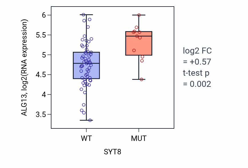 Box plot of ALG13 in SYT8-low vs SYT8-high samples in LARGE_INTESTINE.