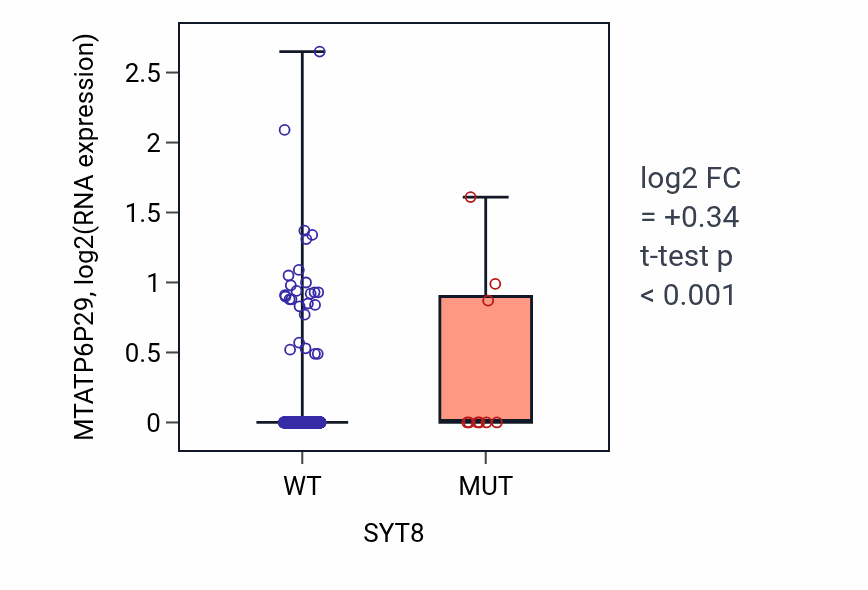 Box plot of MTATP6P29 in SYT8-low vs SYT8-high samples in UCEC.
