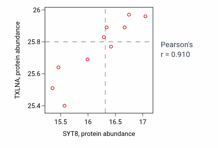 Per-sample scatter of SYT8 vs TXLNA in HNSC (Pearson r = 0.91).