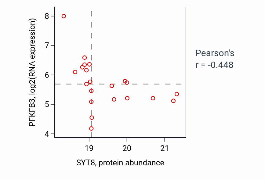 Per-sample scatter of SYT8 vs PFKFB3 in PDAC (Pearson r = -0.45).
