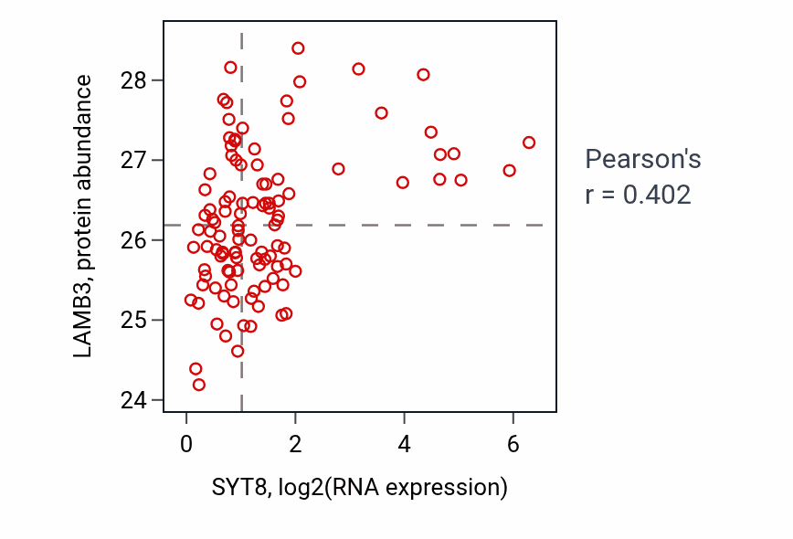 Per-sample scatter of SYT8 vs LAMB3 in LSCC (Pearson r = 0.40).