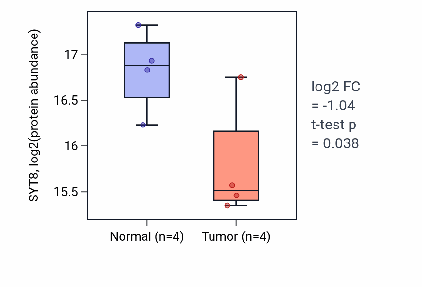 Tumor-vs-normal mass-spec protein box plot for SYT8 in HNSC.