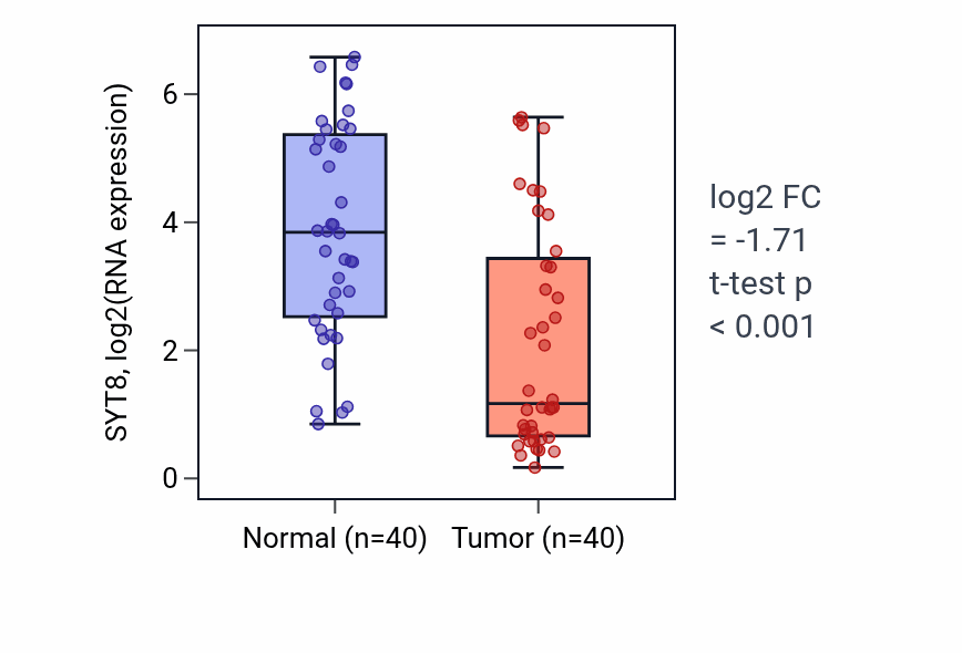 Tumor-vs-normal expression box plot for SYT8 RNA in HNSC.