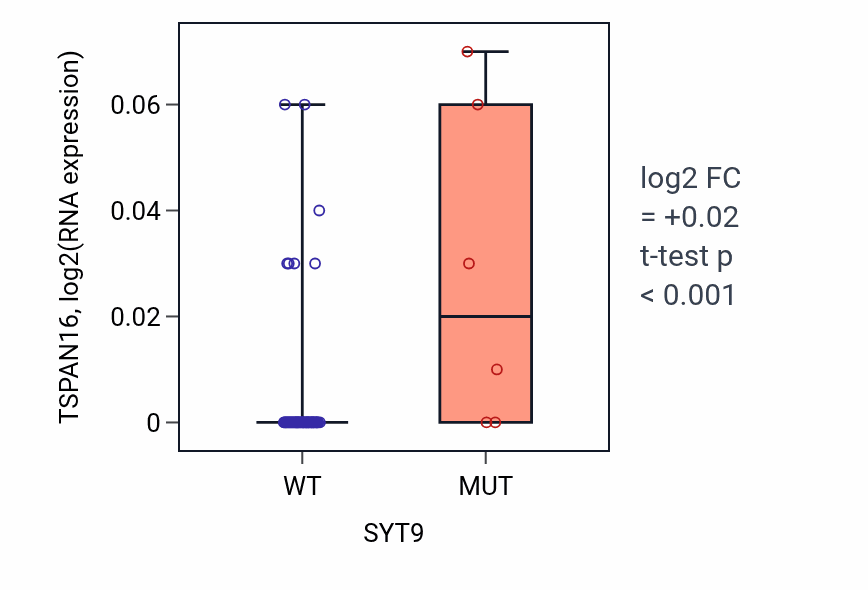 Box plot of TSPAN16 in SYT9-low vs SYT9-high samples in LARGE_INTESTINE.
