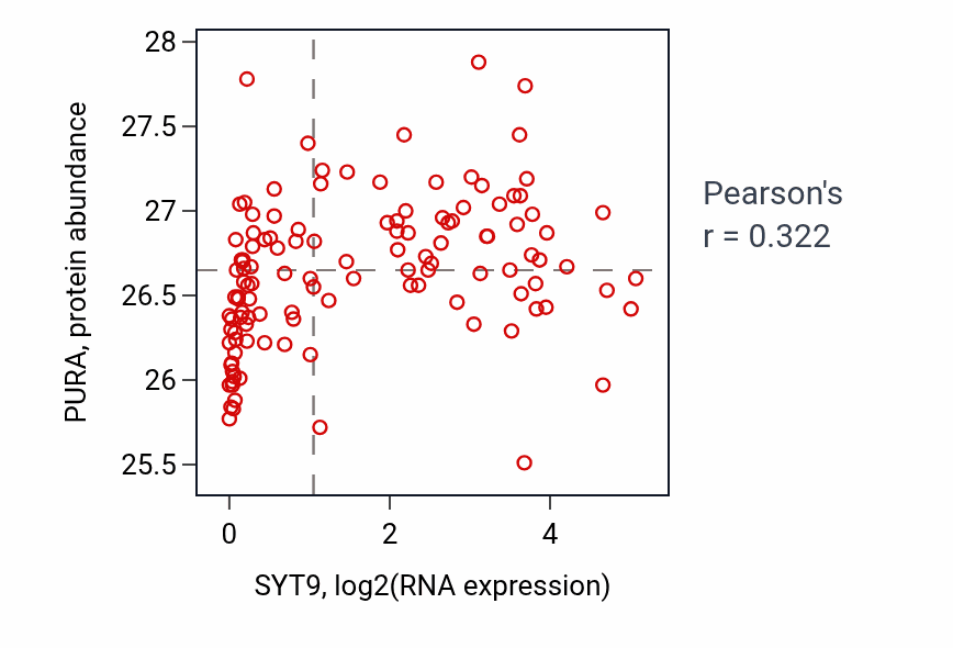 Per-sample scatter of SYT9 vs PURA in BRCA (Pearson r = 0.32).