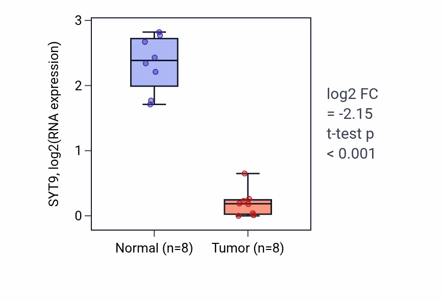 Tumor-vs-normal expression box plot for SYT9 RNA in KICH.