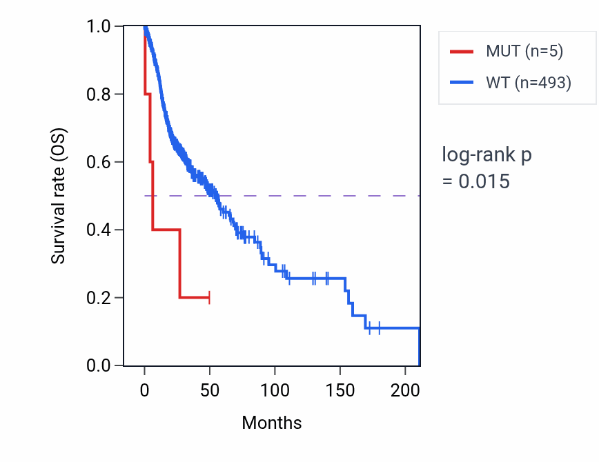Kaplan&ndash;Meier survival curve for SYT9 mutant vs wild-type samples in HNSC.