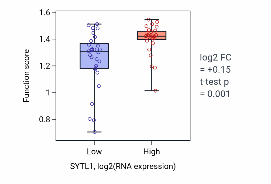 Box plot of Cytotoxic T cell degranulation in SYTL1-low vs SYTL1-high samples in BREAST.