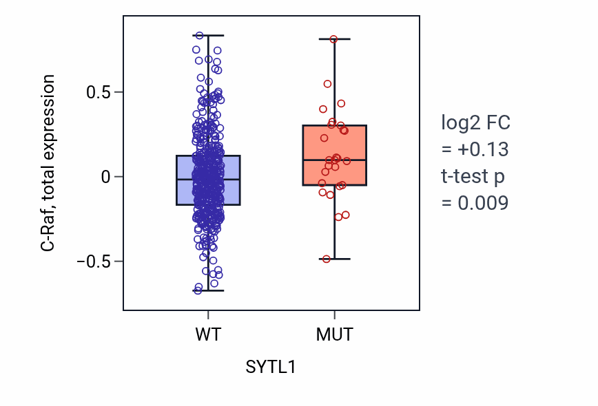 Box plot of C-Raf in SYTL1-low vs SYTL1-high samples in UCEC.