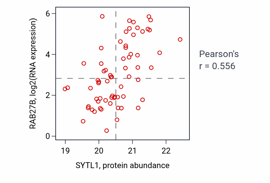 Per-sample scatter of SYTL1 vs RAB27B in COAD (Pearson r = 0.56).