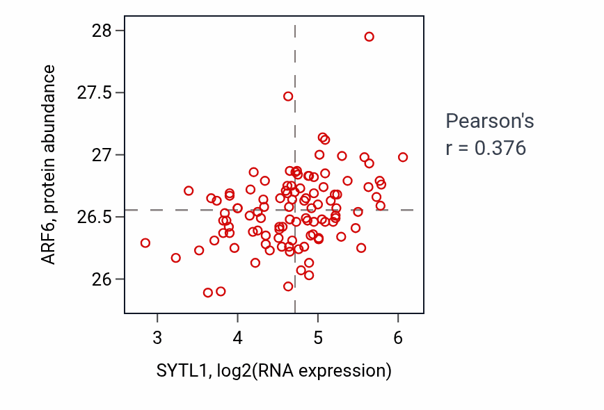Per-sample scatter of SYTL1 vs ARF6 in LSCC (Pearson r = 0.38).