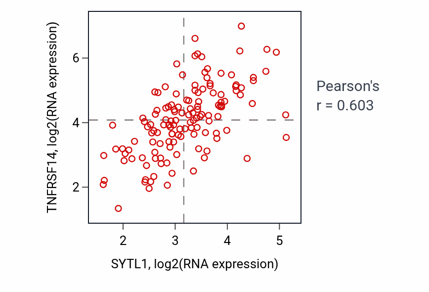 Per-sample scatter of SYTL1 vs TNFRSF14 in TGCT (Pearson r = 0.60).