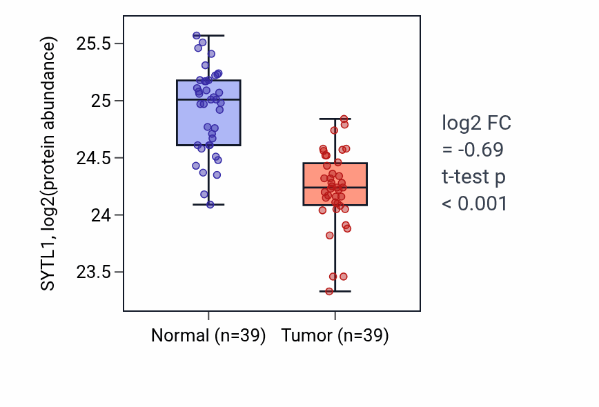 Tumor-vs-normal mass-spec protein box plot for SYTL1 in HNSC.