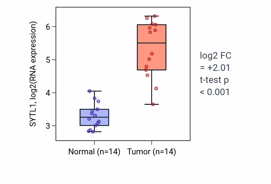 Tumor-vs-normal expression box plot for SYTL1 RNA in THCA.