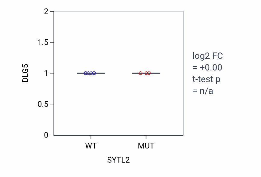 Box plot of DLG5 in SYTL2-low vs SYTL2-high samples in BLOOD_Lymphoma.