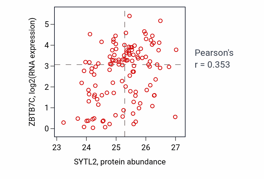 Per-sample scatter of SYTL2 vs ZBTB7C in BRCA (Pearson r = 0.35).