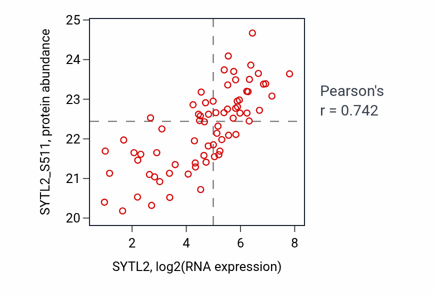 Per-sample scatter of SYTL2 vs SYTL2_S511 in BRCA (Pearson r = 0.74).