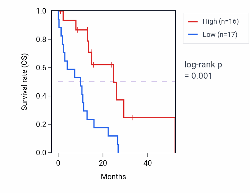 Kaplan&ndash;Meier survival curve for SYTL2 mass-spec protein-high vs -low samples in PDAC.