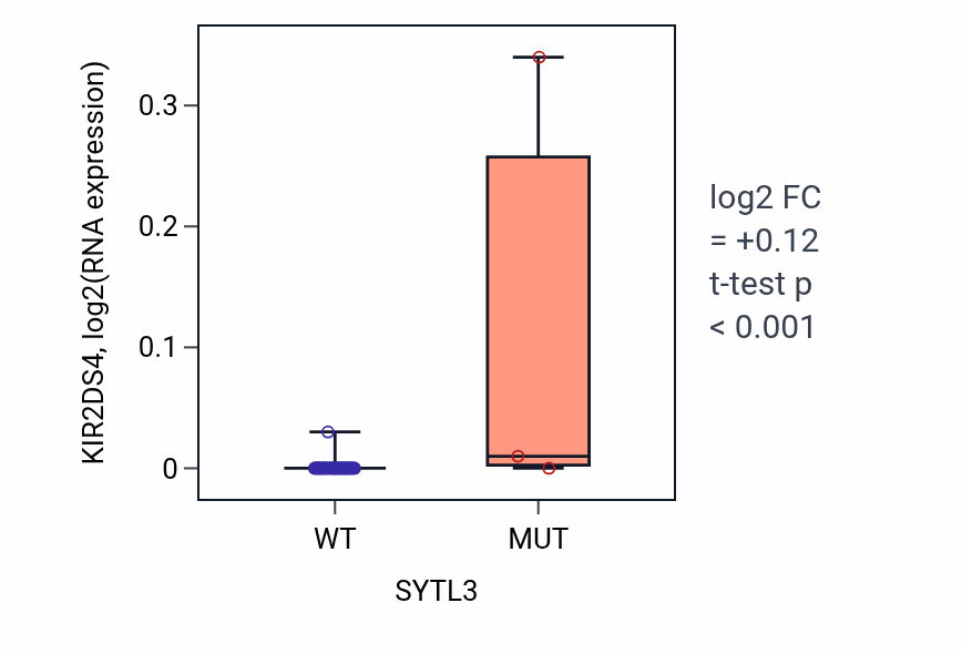 Box plot of KIR2DS4 in SYTL3-low vs SYTL3-high samples in LUNG_SCLC.