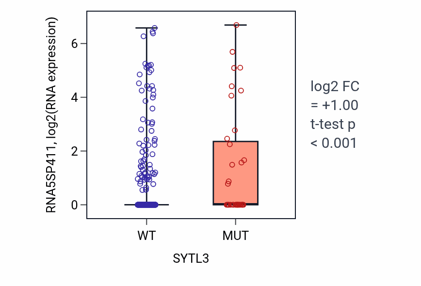 Box plot of RNA5SP411 in SYTL3-low vs SYTL3-high samples in UCEC.