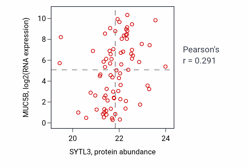 Per-sample scatter of SYTL3 vs MUC5B in UCEC (Pearson r = 0.29).