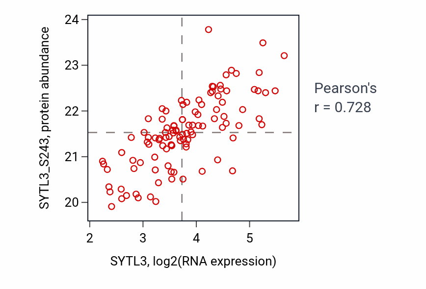 Per-sample scatter of SYTL3 vs SYTL3_S243 in LSCC (Pearson r = 0.73).