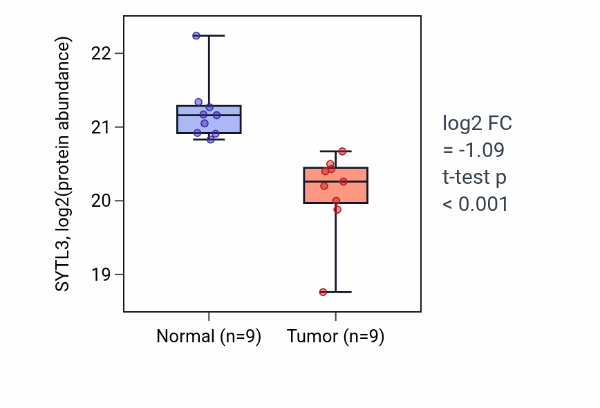 Tumor-vs-normal mass-spec protein box plot for SYTL3 in LSCC.