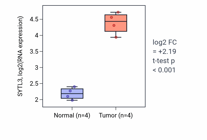 Tumor-vs-normal expression box plot for SYTL3 RNA in KIRP.