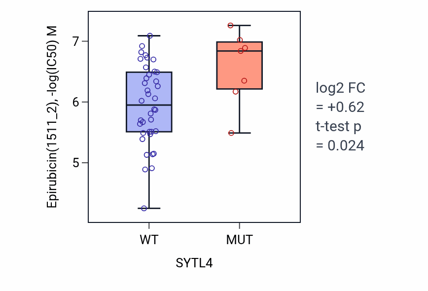Box plot of Epirubicin in SYTL4-low vs SYTL4-high samples in LARGE_INTESTINE.