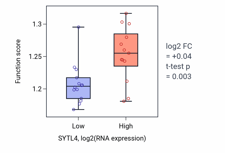 Box plot of Organelle disassembly in SYTL4-low vs SYTL4-high samples in LUNG_NSCLC_LUSC.