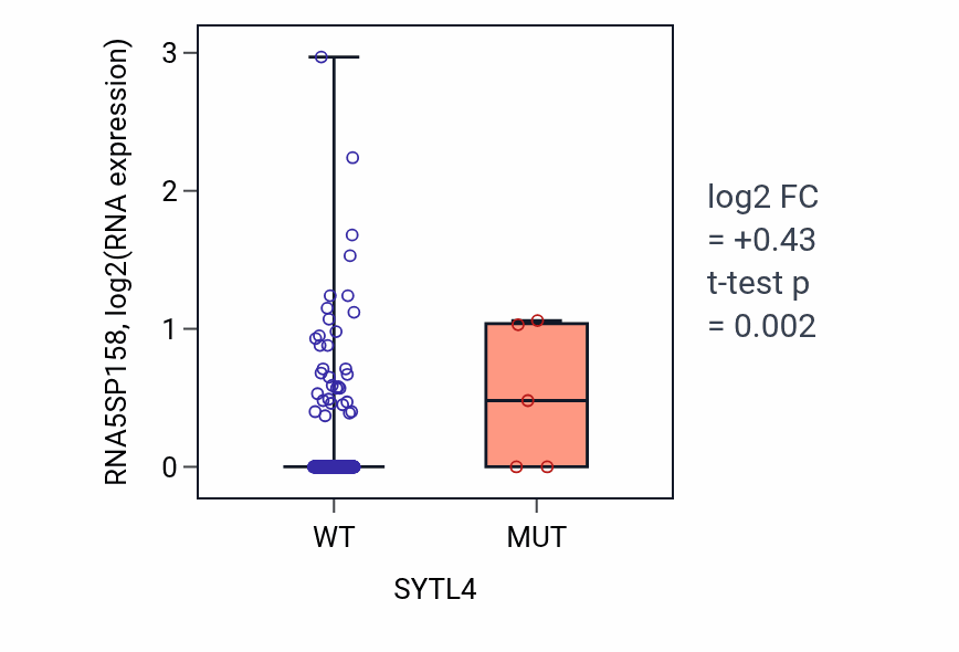 Box plot of RNA5SP158 in SYTL4-low vs SYTL4-high samples in STAD.