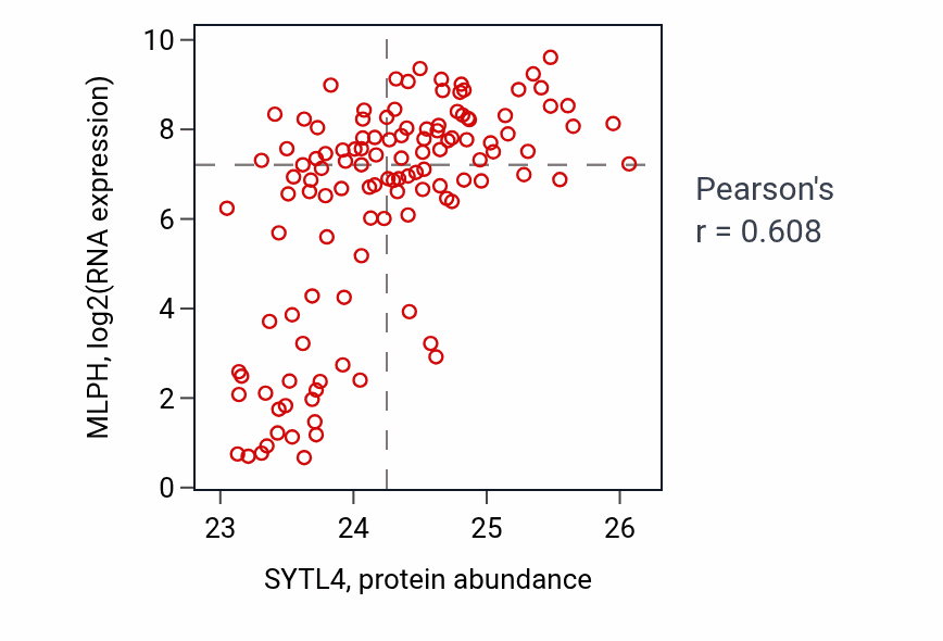 Per-sample scatter of SYTL4 vs MLPH in BRCA (Pearson r = 0.61).