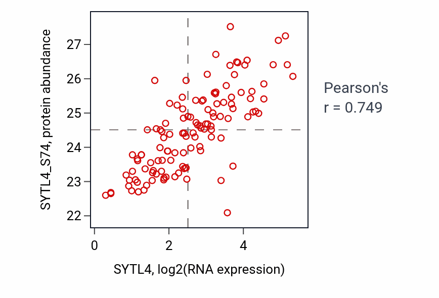 Per-sample scatter of SYTL4 vs SYTL4_S74 in BRCA (Pearson r = 0.75).