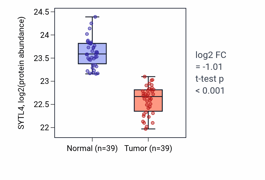 Tumor-vs-normal mass-spec protein box plot for SYTL4 in HNSC.