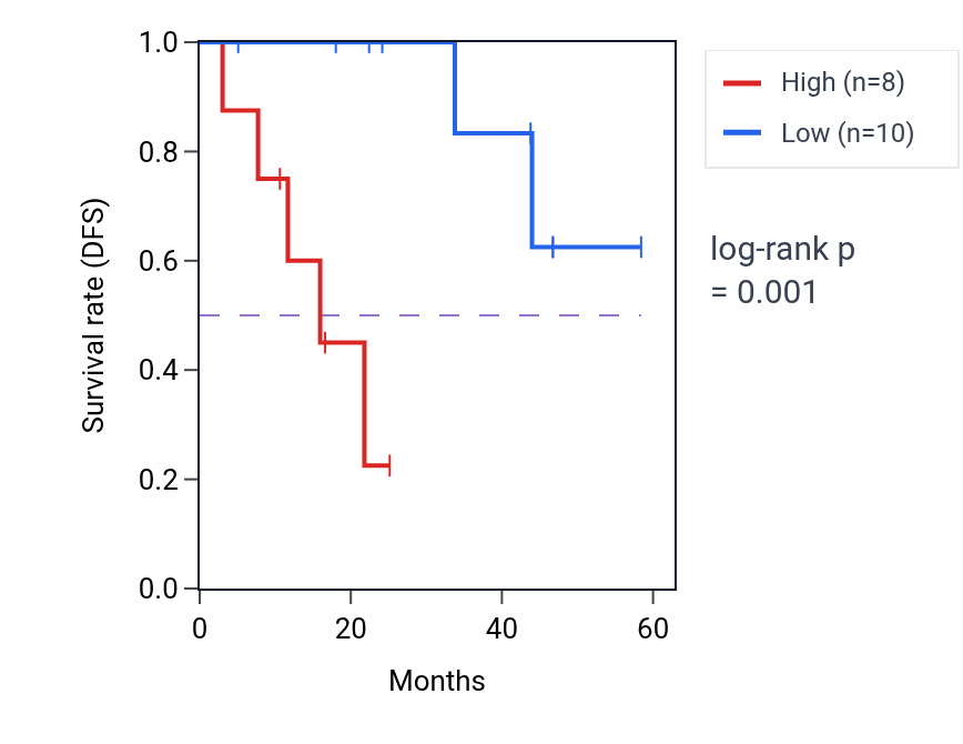 Kaplan&ndash;Meier survival curve for SYTL4 mass-spec protein-high vs -low samples in LSCC.