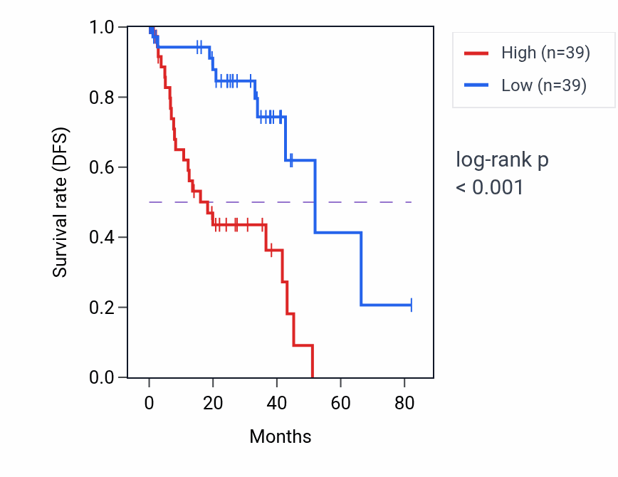 Kaplan&ndash;Meier survival curve for SYTL4 RNA-high vs -low samples in UVM.
