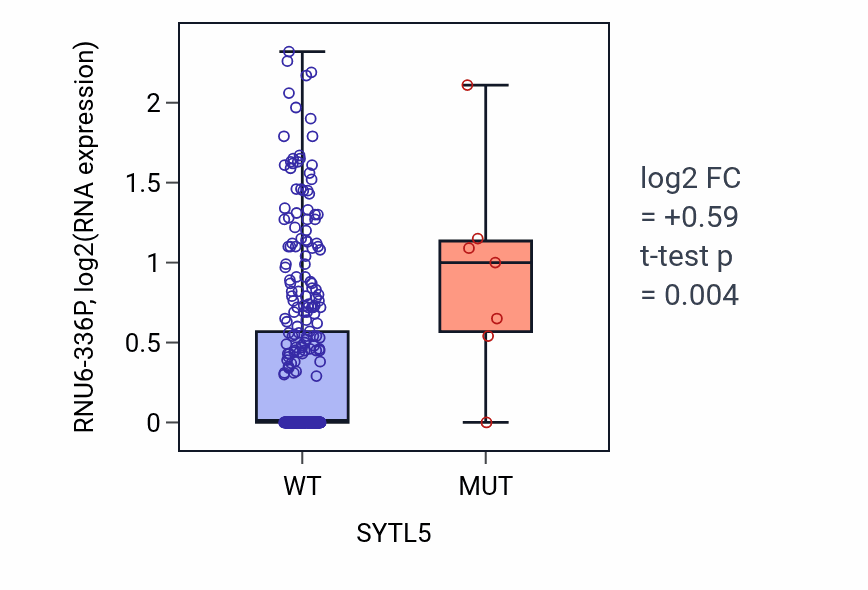 Box plot of RNU6-336P in SYTL5-low vs SYTL5-high samples in STAD.