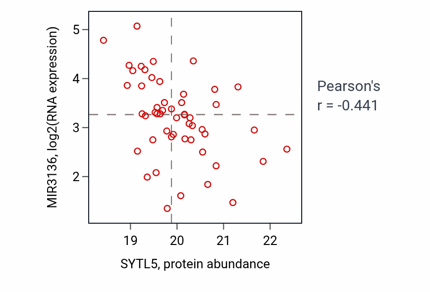 Per-sample scatter of SYTL5 vs MIR3136 in CCRCC (Pearson r = -0.44).