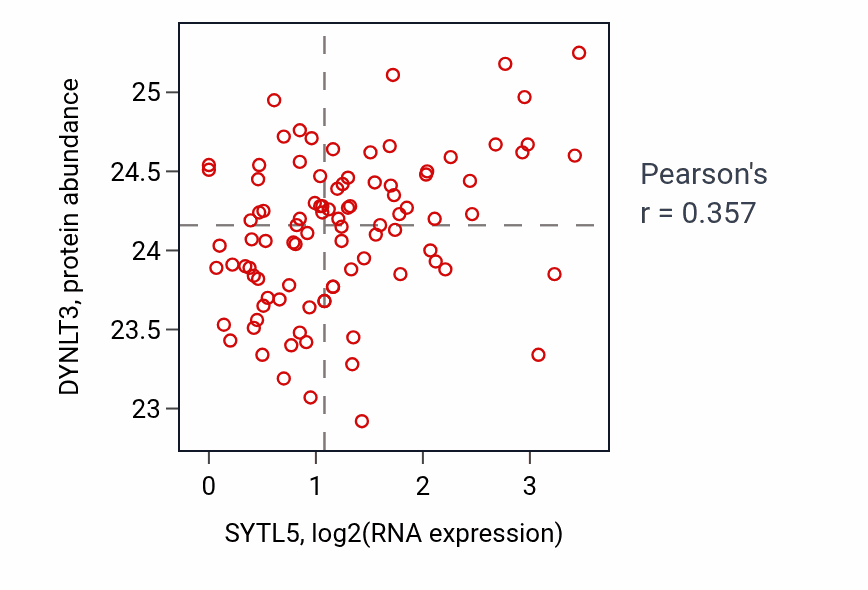 Per-sample scatter of SYTL5 vs DYNLT3 in UCEC (Pearson r = 0.36).