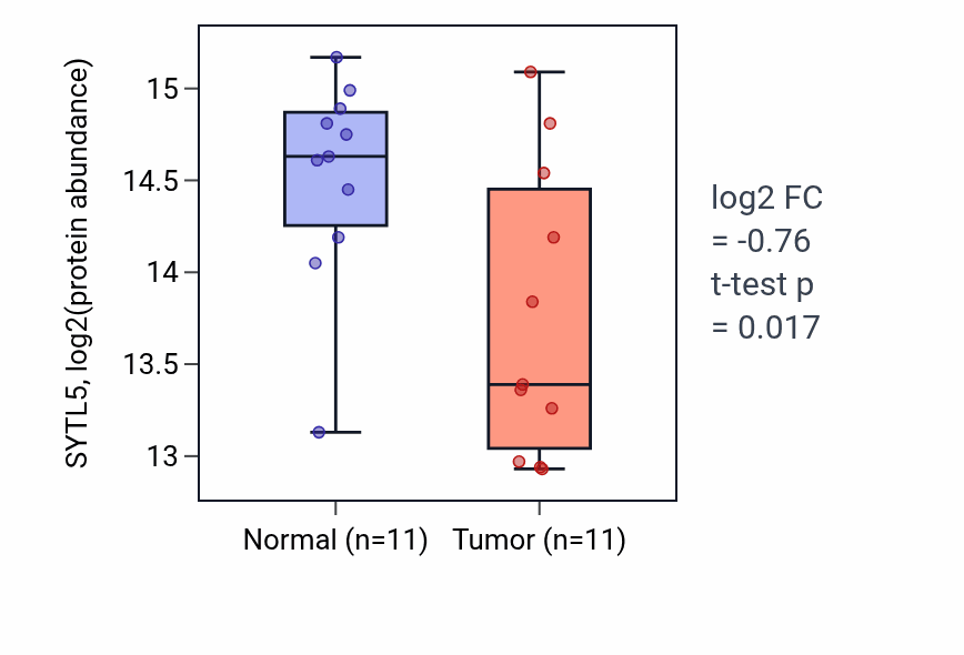 Tumor-vs-normal mass-spec protein box plot for SYTL5 in HNSC.