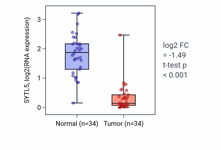Tumor-vs-normal expression box plot for SYTL5 RNA in KIRC.
