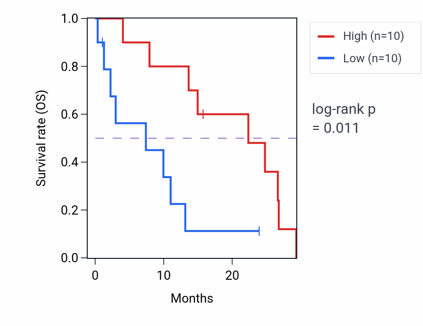 Kaplan&ndash;Meier survival curve for SYTL5 mass-spec protein-high vs -low samples in PDAC.