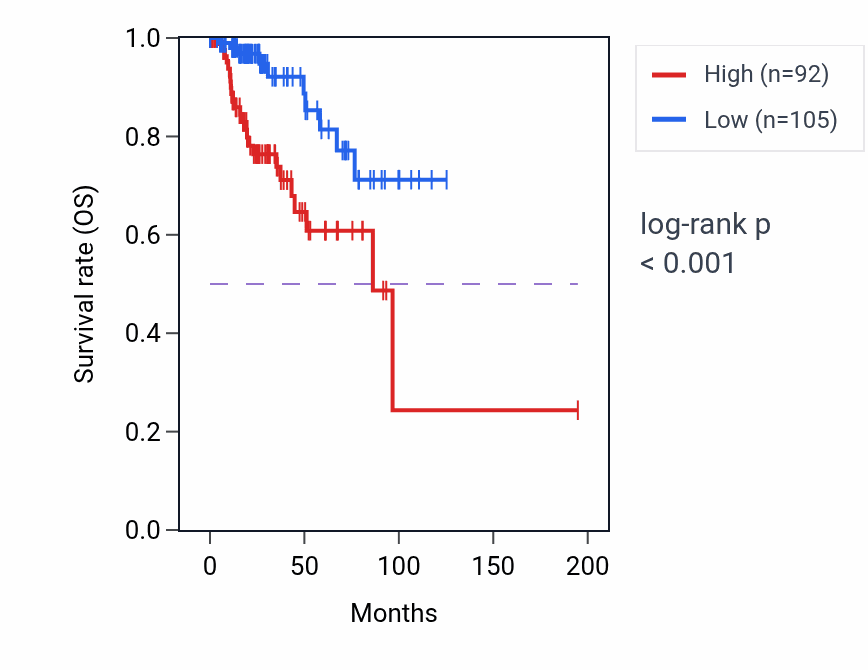 Kaplan&ndash;Meier survival curve for SYTL5 RNA-high vs -low samples in KIRP.