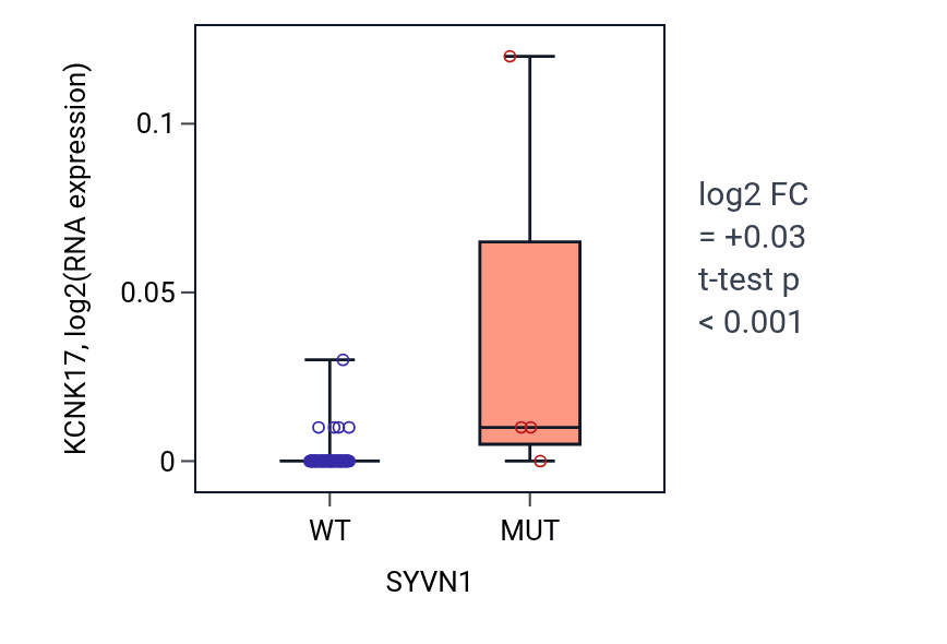 Box plot of KCNK17 in SYVN1-low vs SYVN1-high samples in BLOOD_Lymphoma.