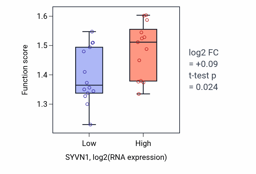 Box plot of Endoplasmic reticulum to cytosol transport in SYVN1-low vs SYVN1-high samples in LUNG_NSCLC_LUSC.