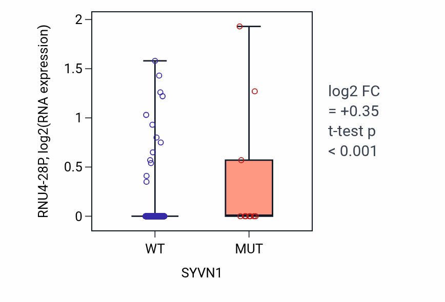 Box plot of RNU4-28P in SYVN1-low vs SYVN1-high samples in COAD.