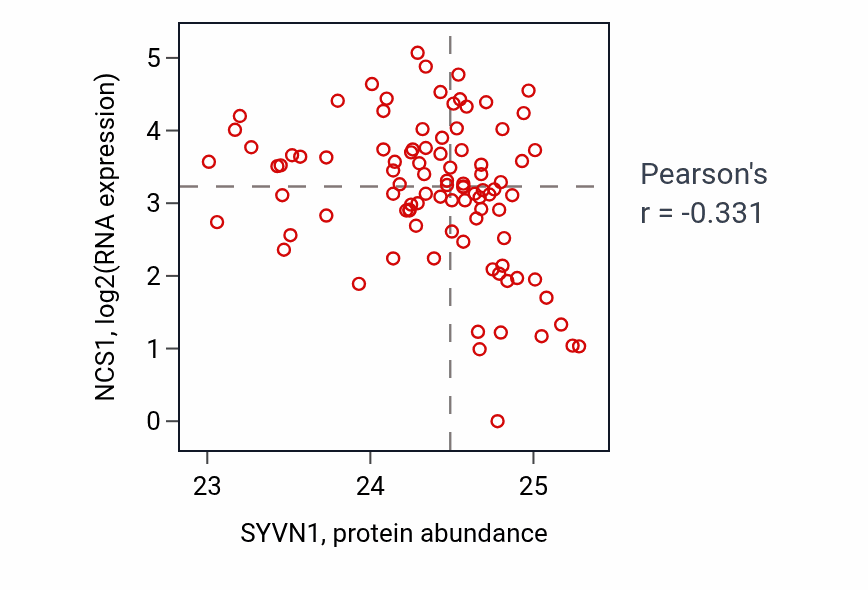 Per-sample scatter of SYVN1 vs NCS1 in UCEC (Pearson r = -0.33).